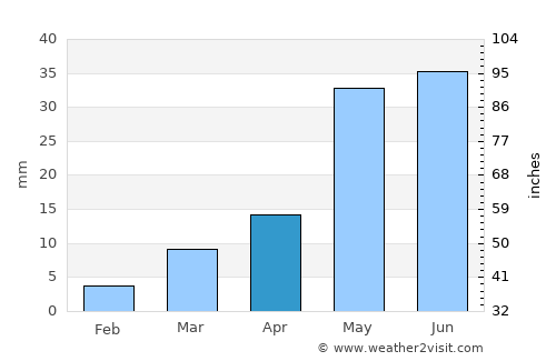 Bokombayevskoye average rain in April