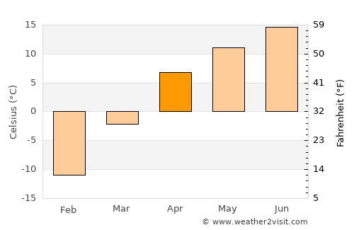 Bokombayevskoye average temperature in April