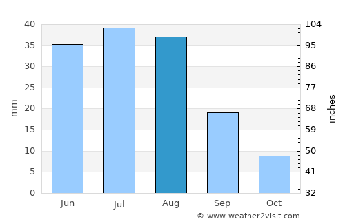 Bokombayevskoye average rain in August