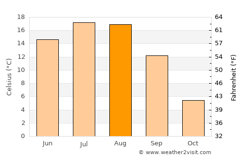 Bokombayevskoye average temperature in August