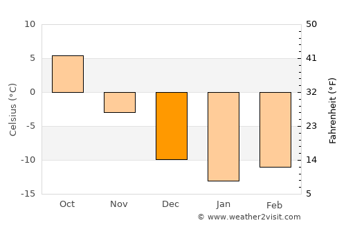 Bokombayevskoye average temperature in December
