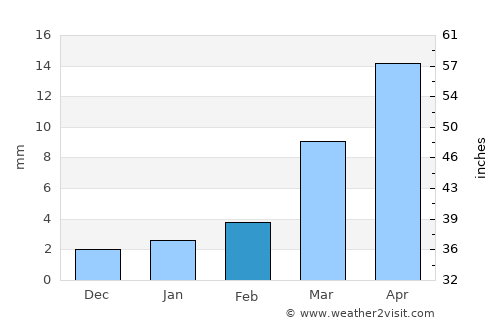 Bokombayevskoye average rain in February