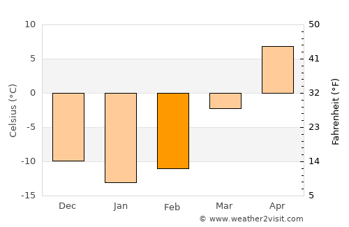Bokombayevskoye average temperature in February