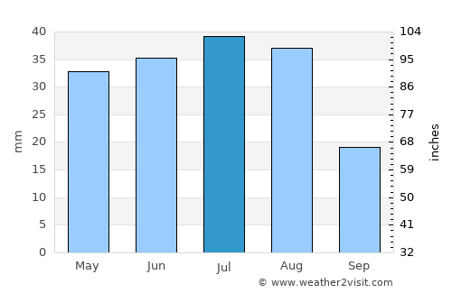 Bokombayevskoye average rain in July