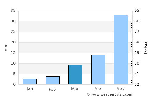 Bokombayevskoye average rain in March