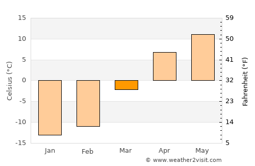 Bokombayevskoye average temperature in March