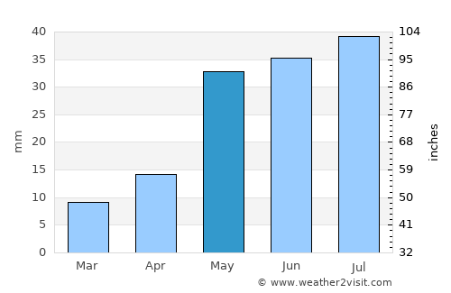 Bokombayevskoye average rain in May