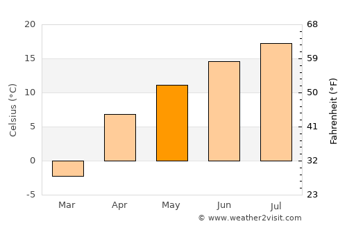 Bokombayevskoye average temperature in May