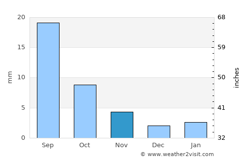 Bokombayevskoye average rain in November