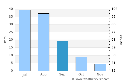 Bokombayevskoye average rain in September