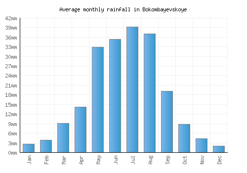 Bokombayevskoye monthly rainfall chart (mm)