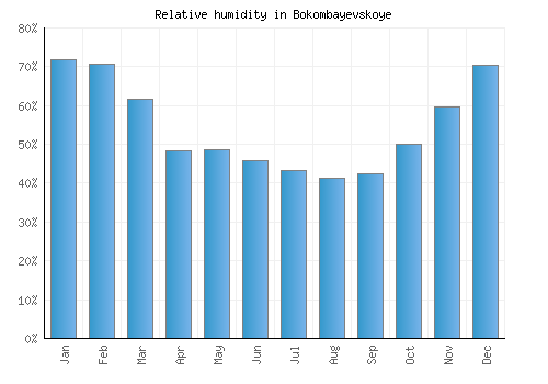Bokombayevskoye relative humidity averages
