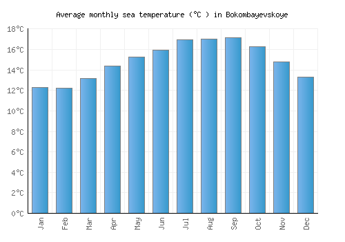 Bokombayevskoye average sea temperature chart (Celsius)