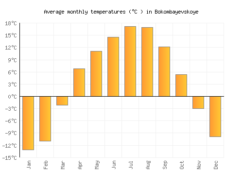 Bokombayevskoye average temperature chart (Celsius)