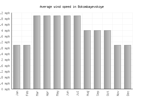 Bokombayevskoye average winspeed by month (mph)