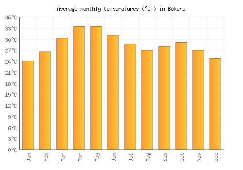 Bokoro average temperature chart (Celsius)