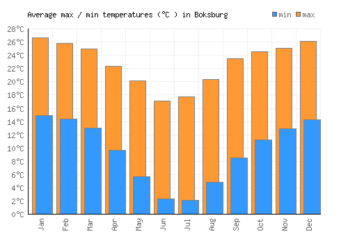 Boksburg average minimum / maximum temperatures (Celsius)