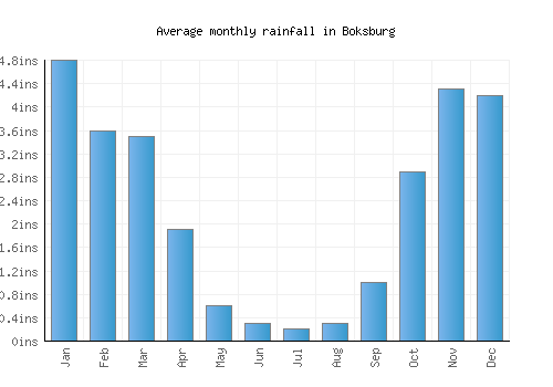 Boksburg monthly rainfall chart (inches)