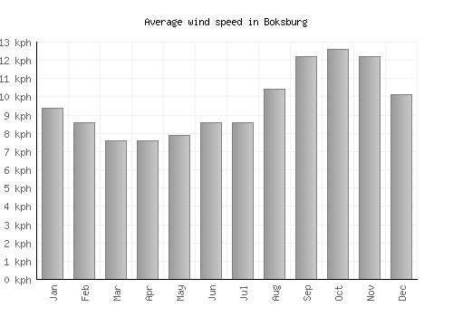 Boksburg average winspeed by month (km/h)