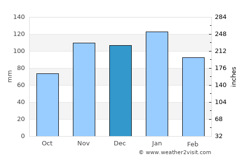 Boksburg average rain in December