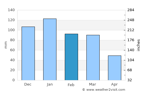 Boksburg average rain in February