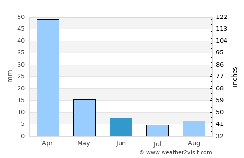 Boksburg average rain in June