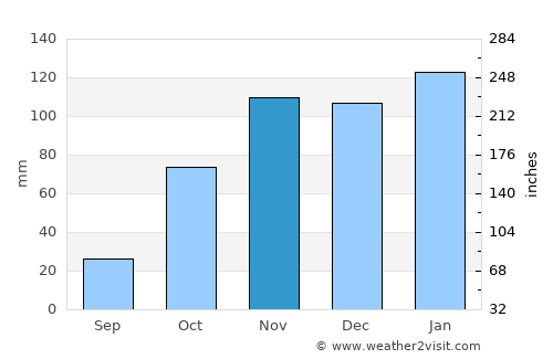 Boksburg average rain in November