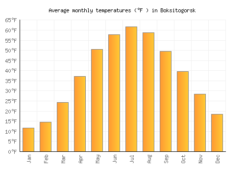 Boksitogorsk average temperature chart (Fahrenheit)