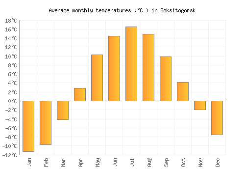 Boksitogorsk average temperature chart (Celsius)