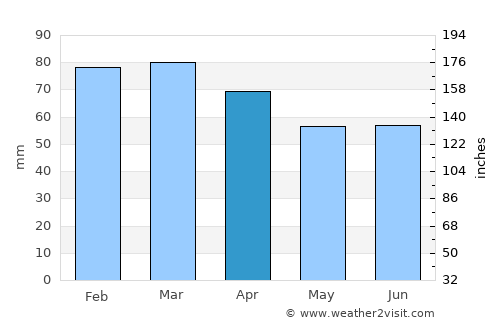 Bol average rain in April
