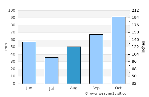 Bol average rain in August