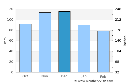 Bol average rain in December