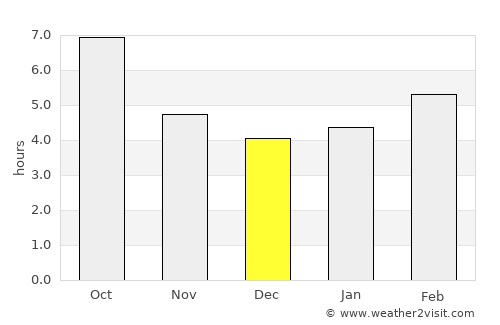 Bol average rain in December