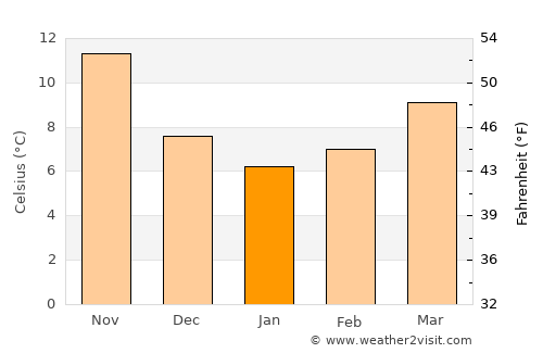 Bol average temperature in January