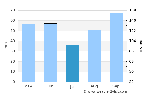 Bol average rain in July