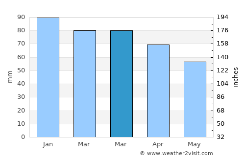 Bol average rain in March