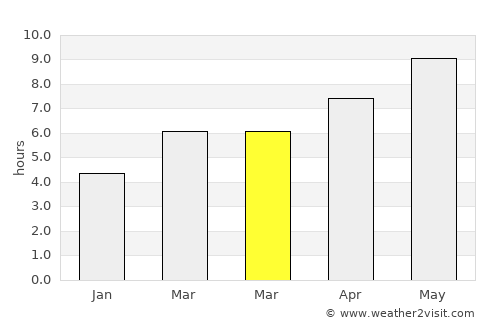 Bol average rain in March