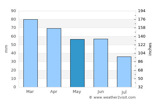 Bol average rain in May