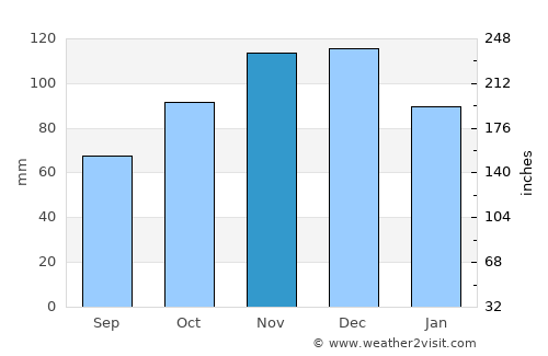 Bol average rain in November