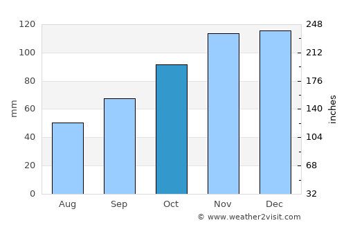 Bol average rain in October