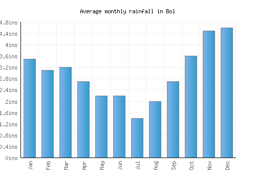 Bol monthly rainfall chart (inches)