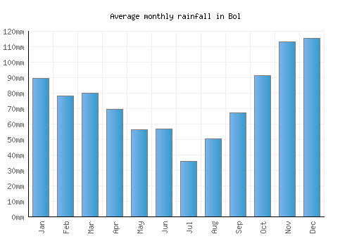 Bol monthly rainfall chart (mm)