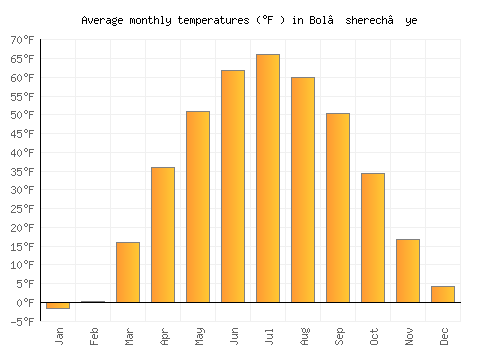 Bol’sherech’ye average temperature chart (Fahrenheit)