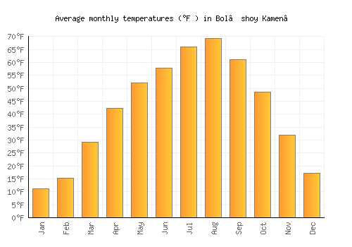 Bol’shoy Kamen’ average temperature chart (Fahrenheit)