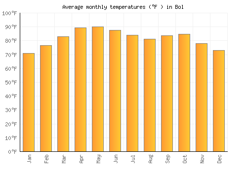 Bol average temperature chart (Fahrenheit)