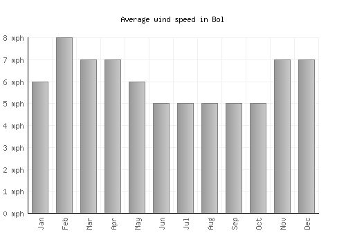 Bol average winspeed by month (mph)