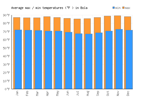 Bola average minimum / maximum temperatures (Fahrenheit)