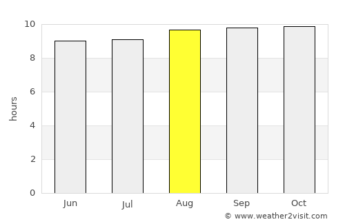 Bola average rain in August