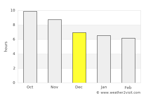 Bola average rain in December