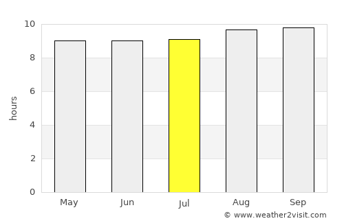 Bola average rain in July
